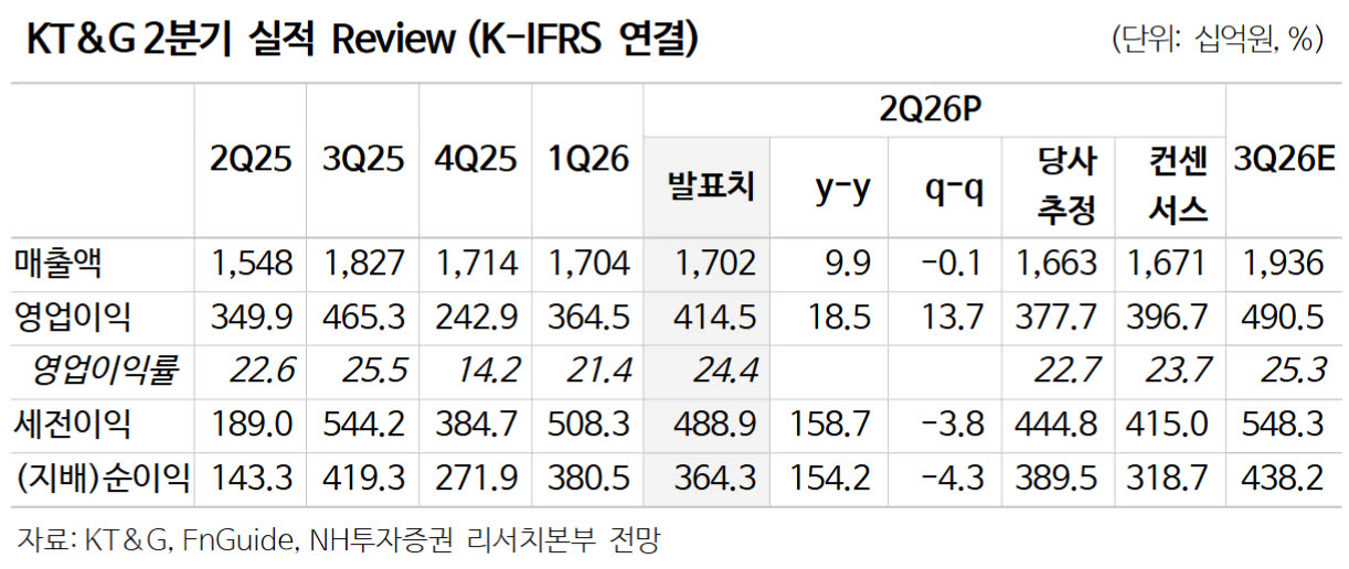 KT&G, 주주환원에 해외궐련 중심 실적모멘텀까지…'매수'-NH