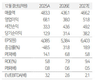 (자료=유진투자증권)