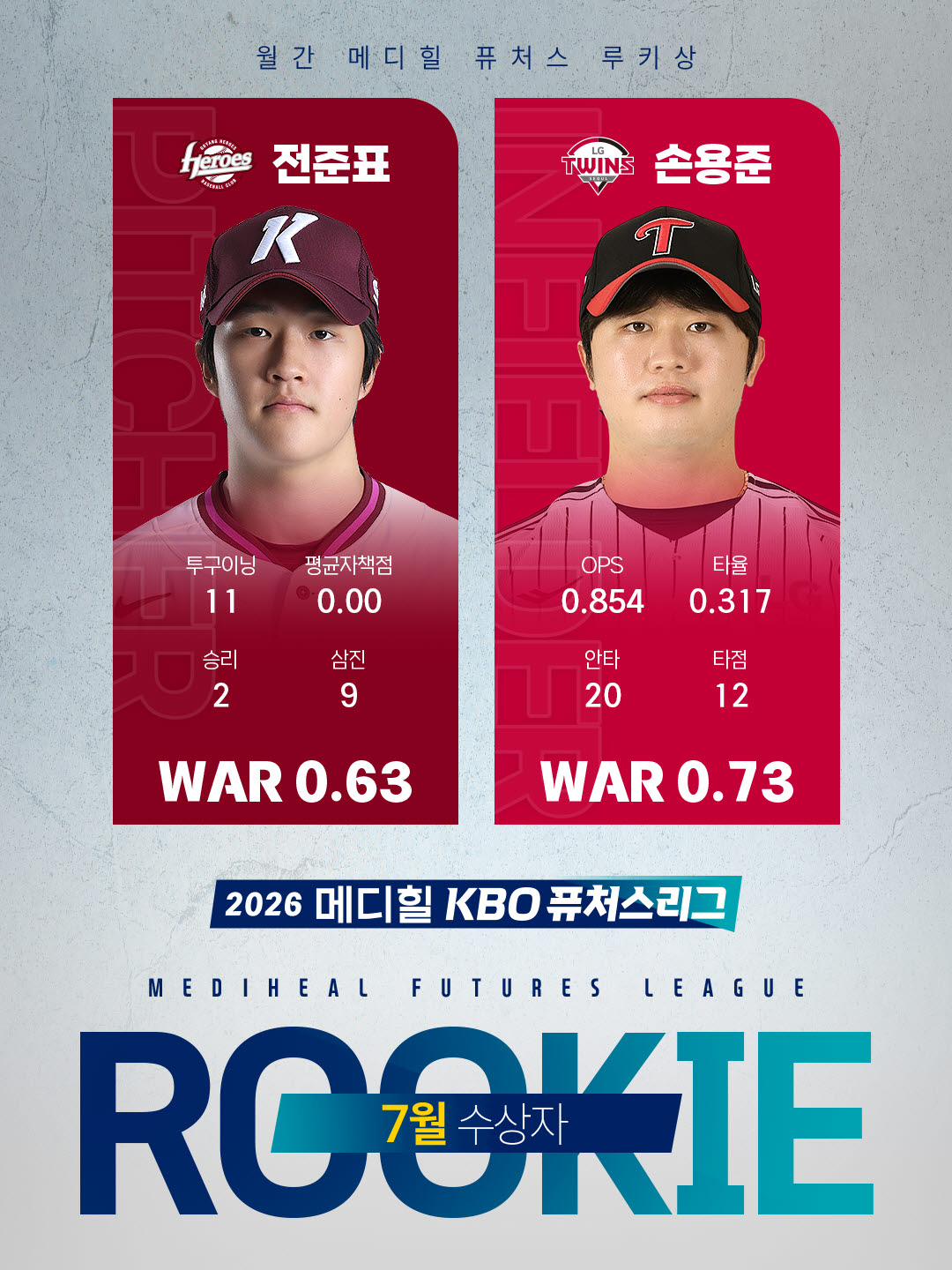 키움 전준표-LG 손용준, 7월 퓨처스리그 최고 유망주 선정