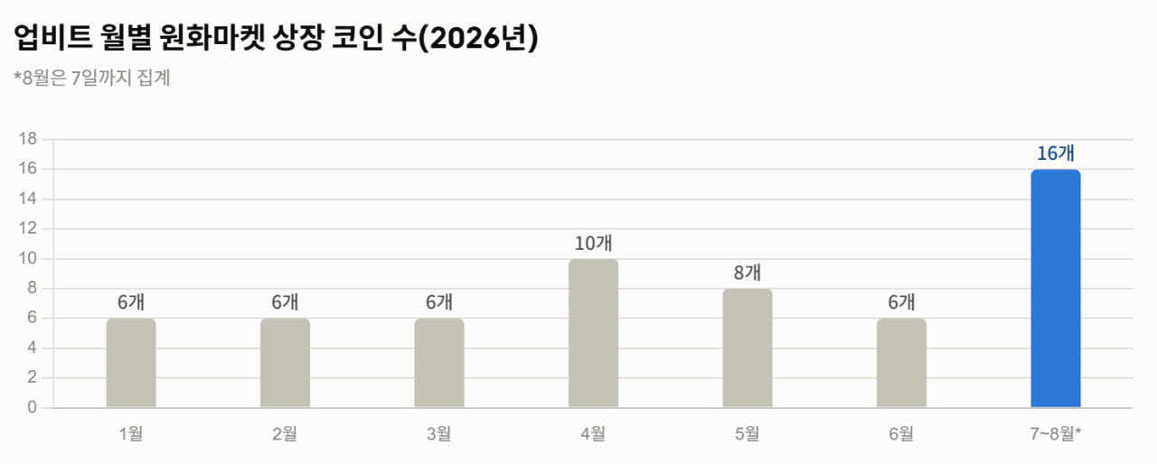 2026년 업비트 월별 원화마켓 상장 코인 현황 (자료=업비트)