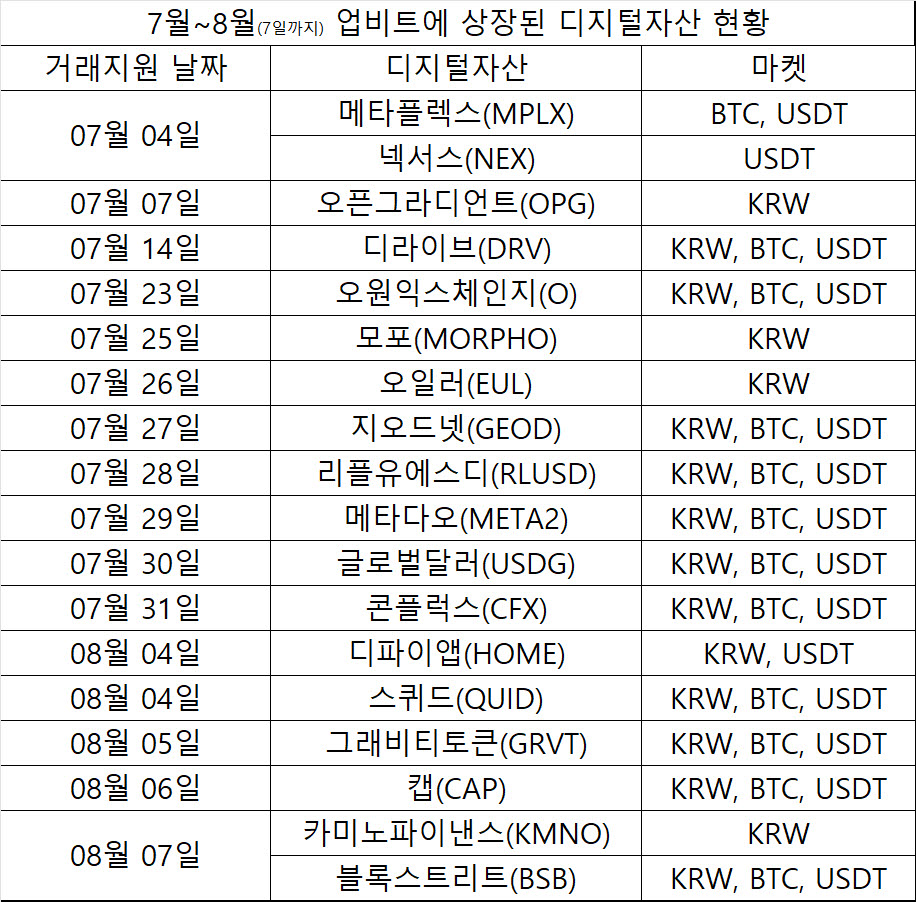 최근 업비트에 상장된 코인 현황 (자료=업비트)
