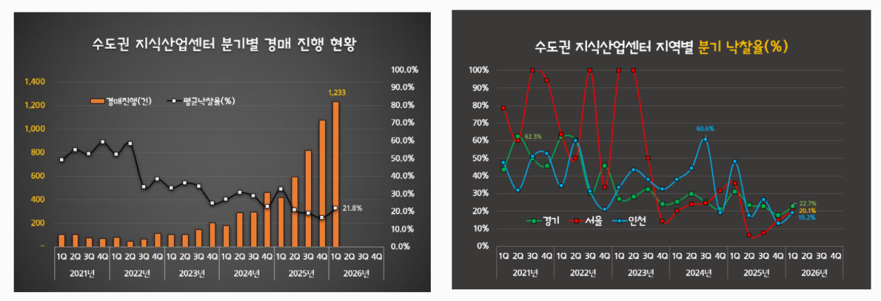 (자료=지식산업센터114)