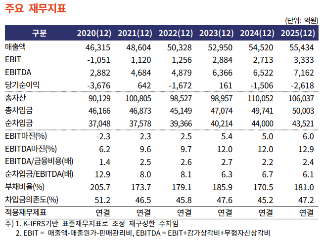 이랜드월드 주요 재무지표. (자료=한국기업평가)