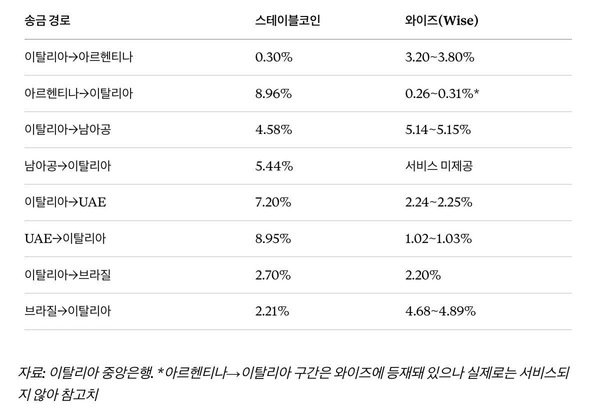 주요 송금 경로별 스테이블코인 송금 비용 및 송금업체 와이즈의 송금 비용 비교