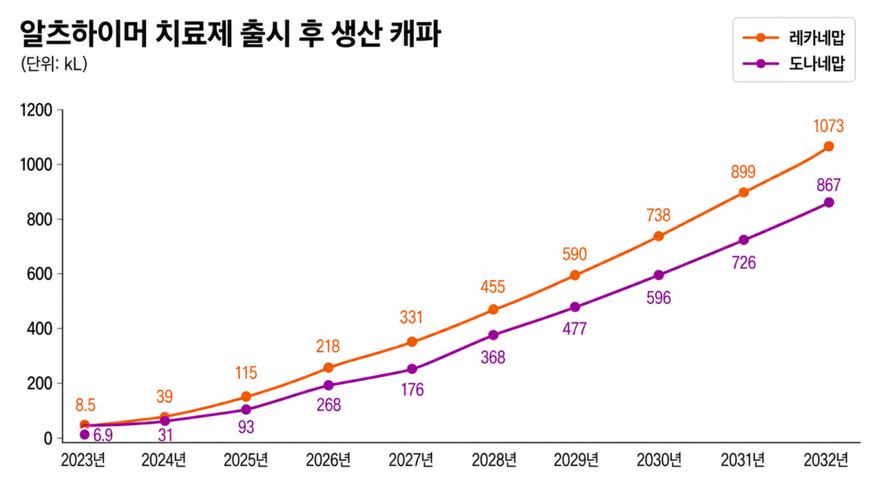 각 알츠하이머 치료제 생산 캐파 추이 (자료=SK증권, 각사)