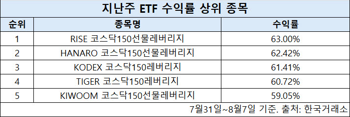단일 레버리지 쏠림 풀리자…코스닥 레버리지 ‘불기둥’