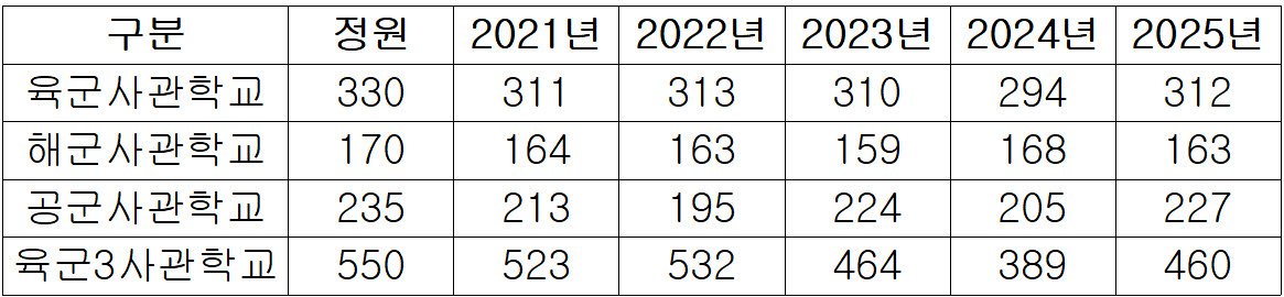 최근 5년 사관학교 정원 대비 입교 인원(출처=KIDA)