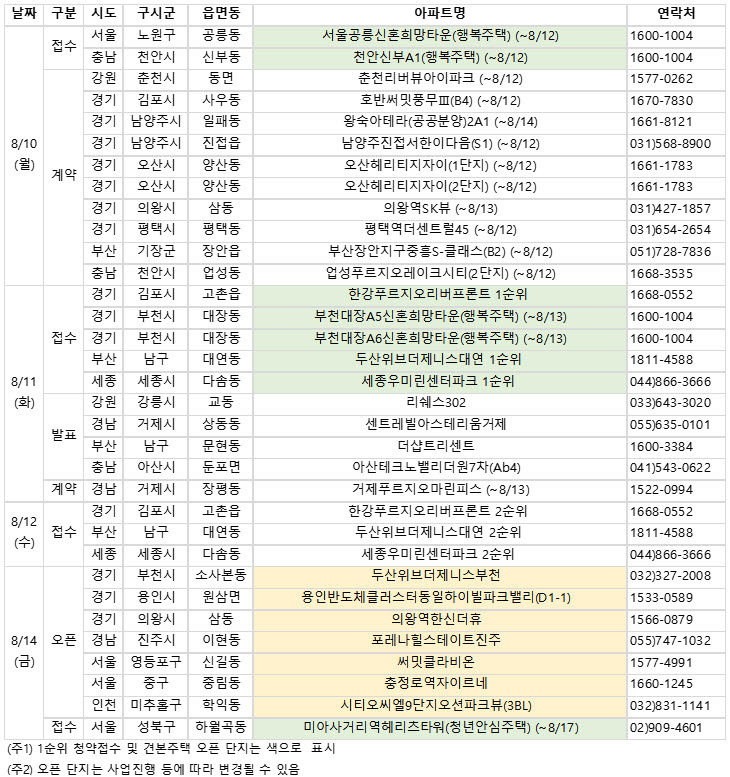 8월 둘째 주 공급 일정. (사진=부동산114 제공)