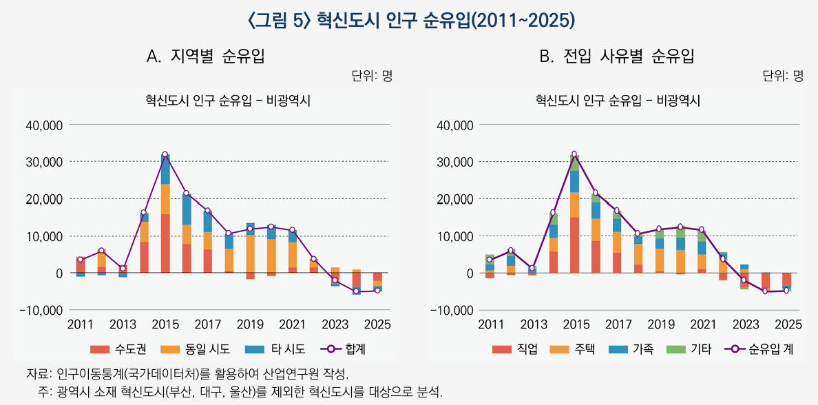 “혁신도시 효과 한계…공공기관 이전, 거점도시 중심 재편해야”