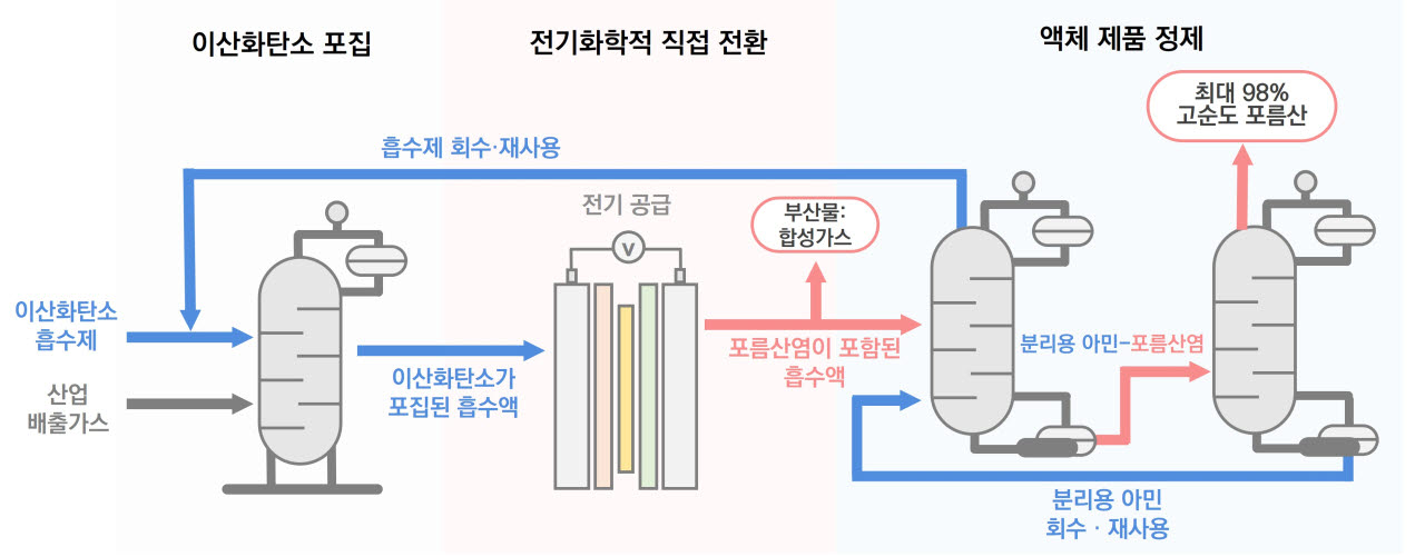 포집한 이산화탄소를 전기화학적으로 전환해 고순도 포름산을 생산하는 통합 공정 모습. (이미지=KIST)