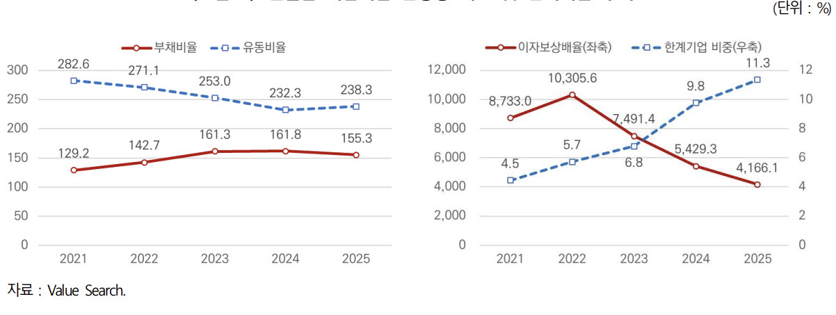 건설업 외감기업 안정성 지표 및 한계기업 추이. (사진=한국건설산업연구원 제공)