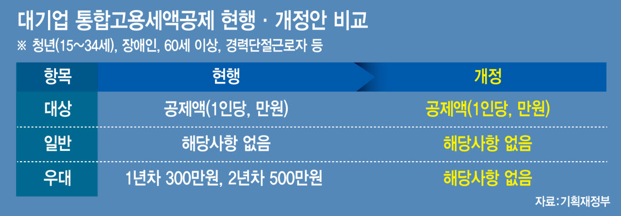 대기업 통합고용세액공제 현행·개정안 비교 (디자인=이데일리 문승용 기자)