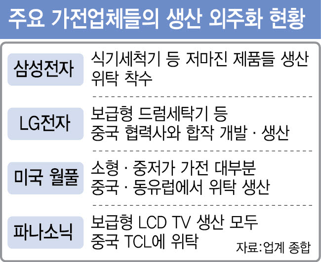 주요 가전업체들의 생산 외주화 현황. (그래픽=이데일리 이미나 기자)