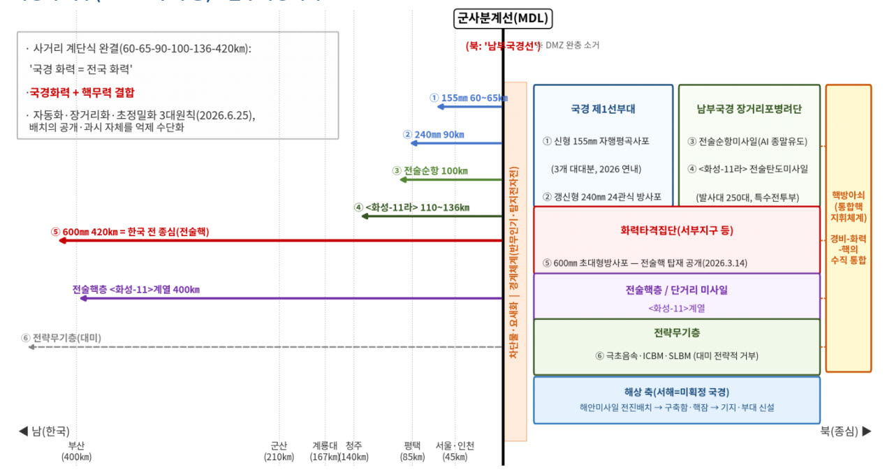 국경화 전후 북한 전방 전력 배치 구도의 변화 (출처=홍민 통일연구원 선임연구위원)