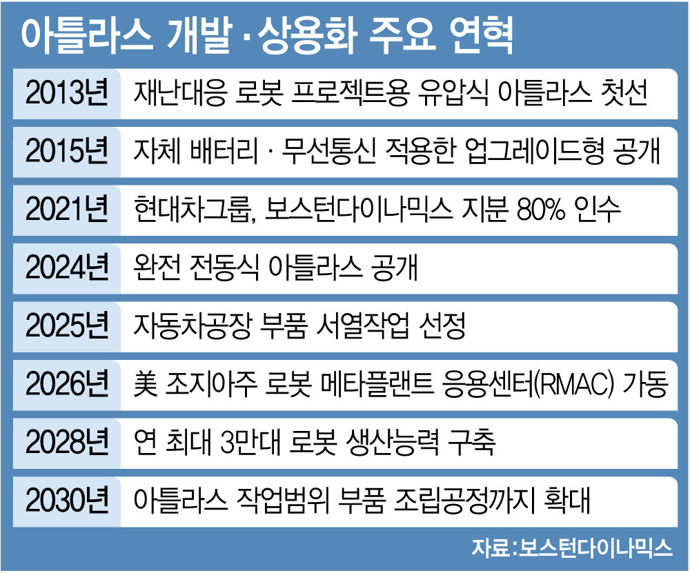 아틀라스 개발·상용화 주요 연혁 (디자인=이데일리 문승용 기자)