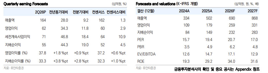 산일전기, 실적 앞서는 수주…데이터센터 확장 본격화-유안타