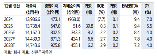 롯데쇼핑, 백화점 강세 지속…실적 개선 여력 확대-신한