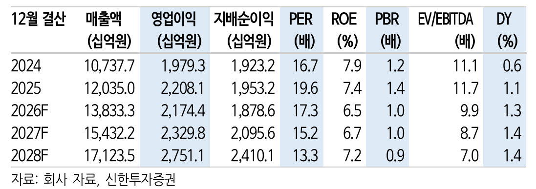 네이버, 단기 수익성보다 미래 먹거리…목표가 27만원 상향-신한