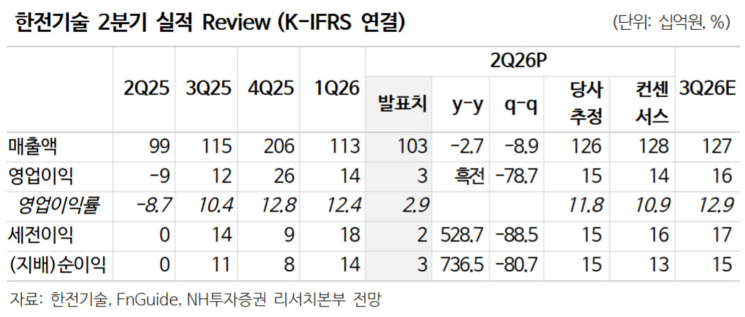 한전기술, 한미 원전 협력에 APR1400 수주까지…'매수'-NH