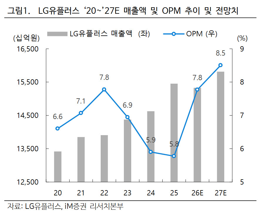 LG유플러스, 본업의 성장과 주주환원 확대 '매수'-iM