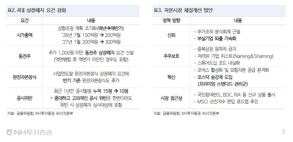 “코스닥, 퇴출·승강제로 체질 개선…하반기 1000선 회복 전망”- NH
