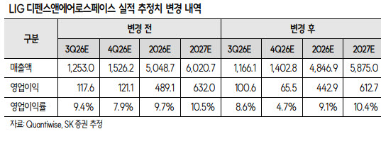 (자료=SK증권)