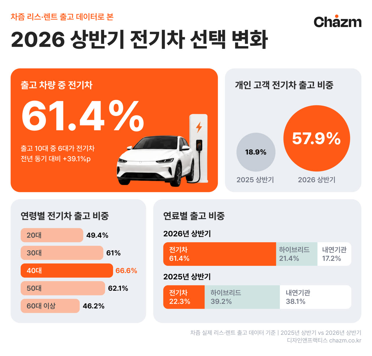 차즘, 상반기 출고 10대 중 6대 '전기차'…리스·렌트도 주목