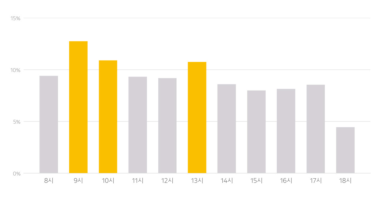 02-114 카카오 T 택시 대신 불러주기 1~7월 누적 시간대별 호출 분포 (사진=카카오모빌리티)