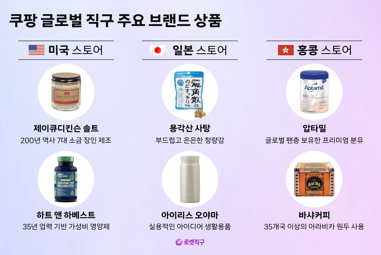 쿠팡, 로켓직구 상품군 확대…올해 글로벌 브랜드 600개 신규 입점