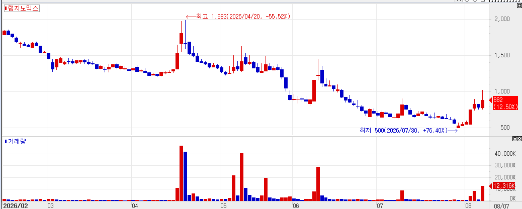 Recent stock price trend of LabGenomics. (Source: KG Zeroin MP DOCTOR)