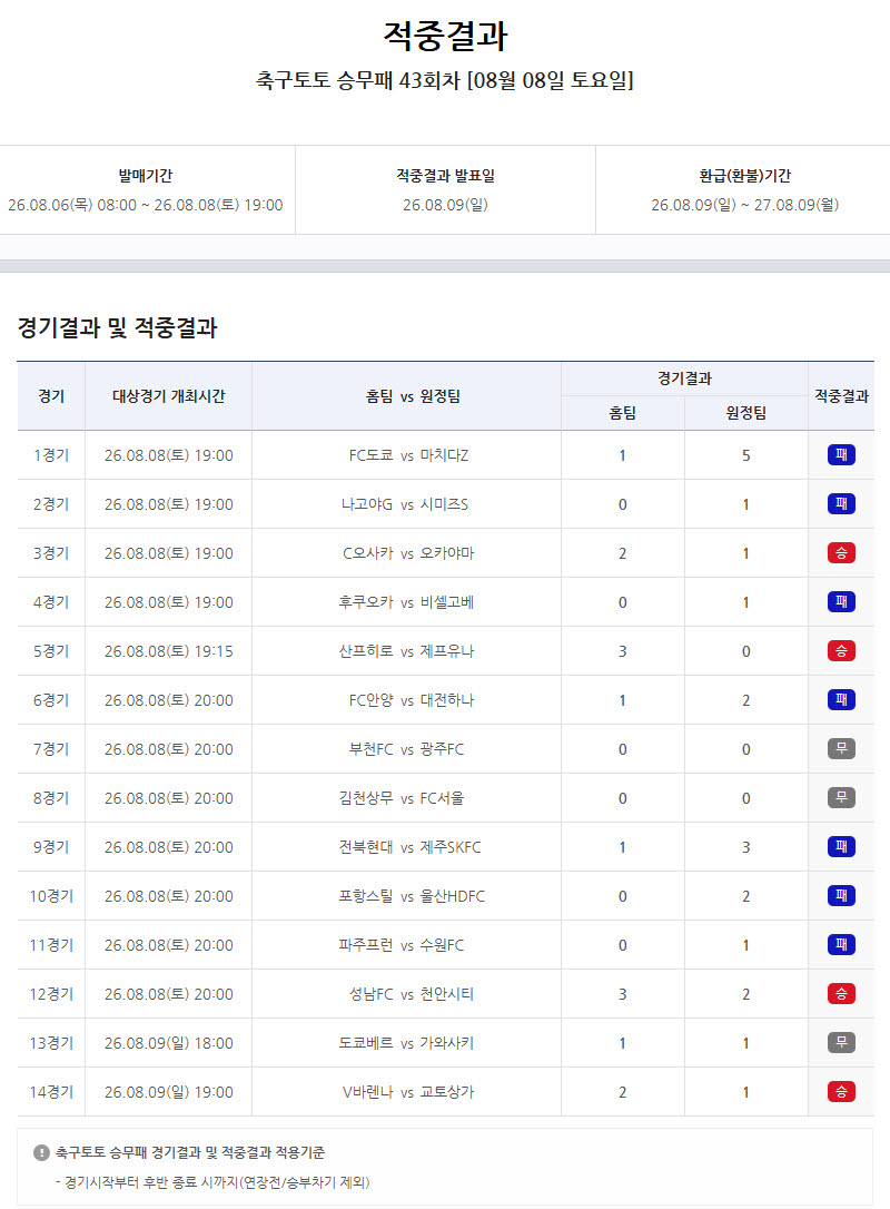 축구토토 승무패 43회차, 1등 6건 적중… 이번 회차에서만 총 적중금 99억여 원