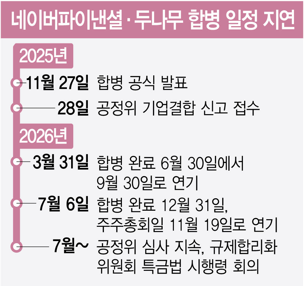 네이버파이낸셜·두나무 합병 일정 지연 현황(그래픽=김정훈 기자)