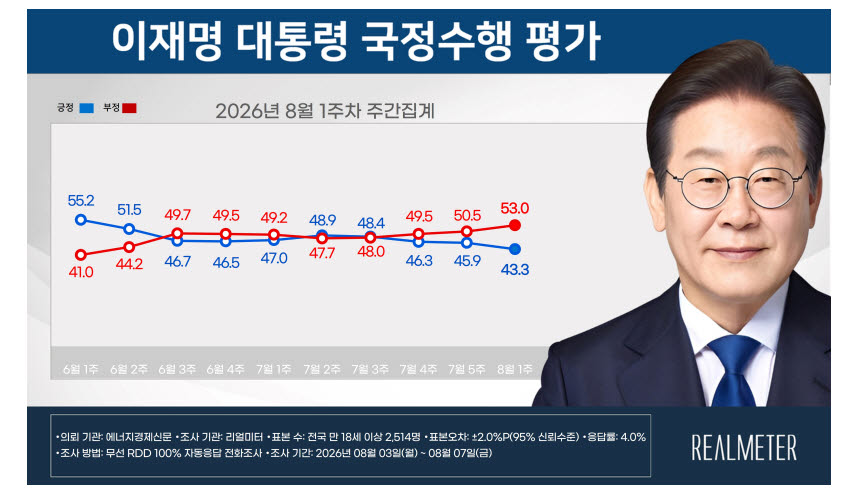 이재명 대통령 국정수행 평가 흐름(자료=리얼미터)