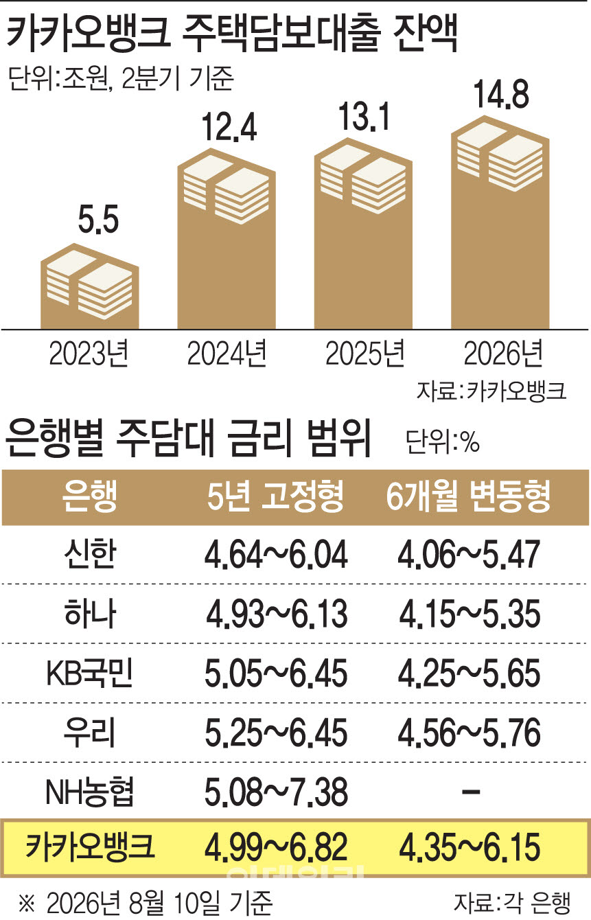 카카오뱅크 주택담보대출 잔액