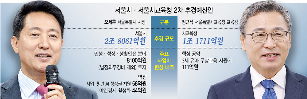 (자료= 서울시·서울시교육청, 그래픽= 이미나 기자)