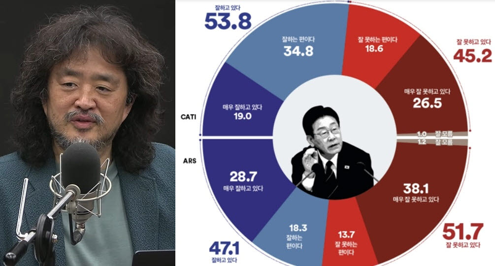 사진=여론조사 꽃 제공, 유튜브 채널 '김어준의 겸손은힘들다 뉴스공장' 캡처