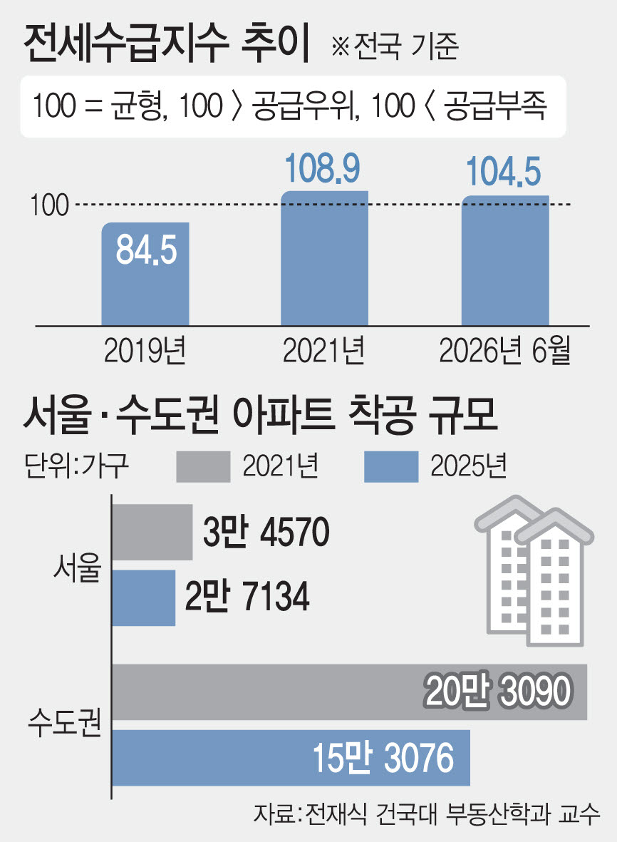 전세수급지수 추이.[그래픽=이데일리 문승용 기자]