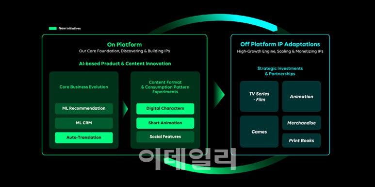 웹툰 엔터테인먼트의 ‘온 플랫폼(On-Platform)’과 ‘오프 플랫폼(Off-Platform)’ 사업 전략(자료=웹툰엔터 주주서한)