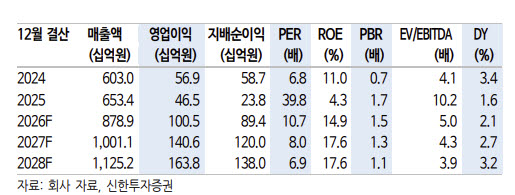 해성디에스, 리드프레임·기판 동반 성장…목표가↑-신한