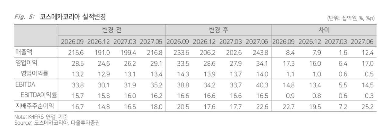 코스메카코리아, K인디 브랜드 성장률 흡수…목표가↑-다올
