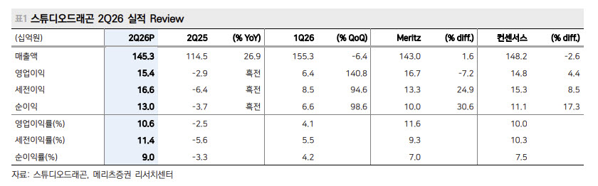 스튜디오드래곤, AI로 제작비 30% 효율화…체질 개선 강화-메리츠