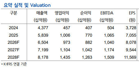 (자료=현대차증권)