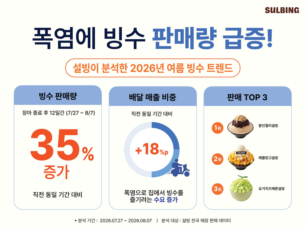 설빙 여름 빙수 인포그래픽 (사진=설빙)