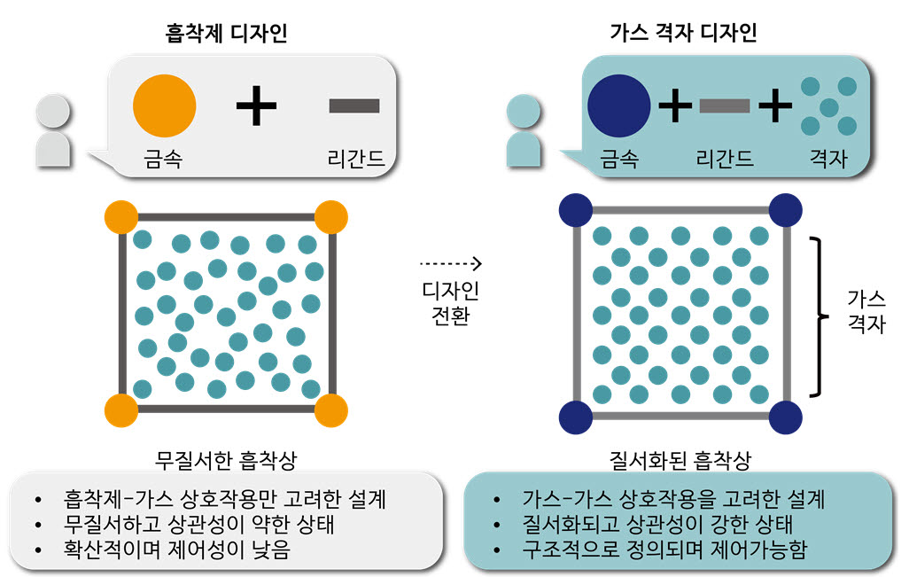 기존의 흡착제 중심 설계와 가스 격자를 포함한 가스 격자 디자인 비교. 기존 설계는 금속과 리간드를 조절해 흡착제-기체 상호작용을 최적화하고 무질서한 흡착상을 다루는 반면, 가스 격자 디자인은 기공 내 기체-기체 상관관계와 구조화된 배열까지 설계 대상으로 포함하여 질서화된 흡착상과 보다 제어 가능한 흡착 응답을 구현하는 개념을 보여준다. (사진=KAIST 제공)