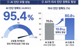 AI 진단 모델의 손발톱 흑색종과 양성 흑색조갑증 구별 정확도는 95.4%를 기록했다. 또한 AI 도움을 받아 진단했을 때, 의사 진단 정확도가 10.8% 상승하는 결과를 보였다.
