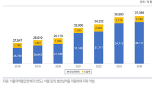 (표=농림축산식품부)