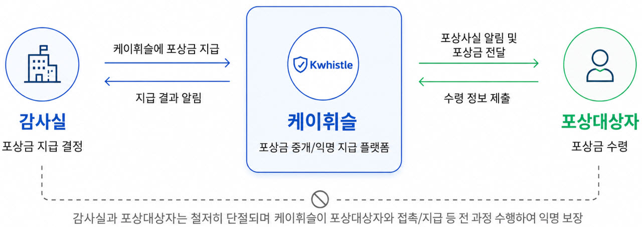 주택도시보증공사 포상 절차(사진=주택도시보증공사)