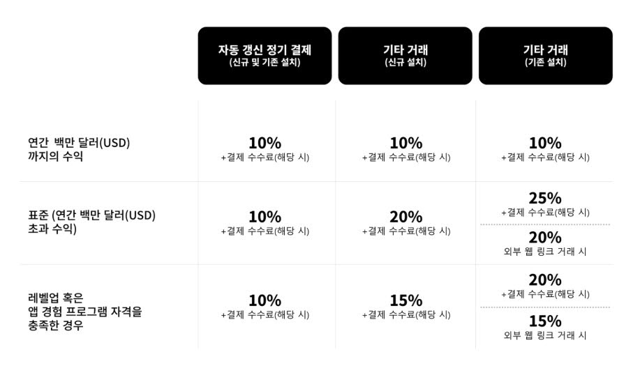 구글플레이 수수료율 상세정보(사진=구글코리아 블로그)