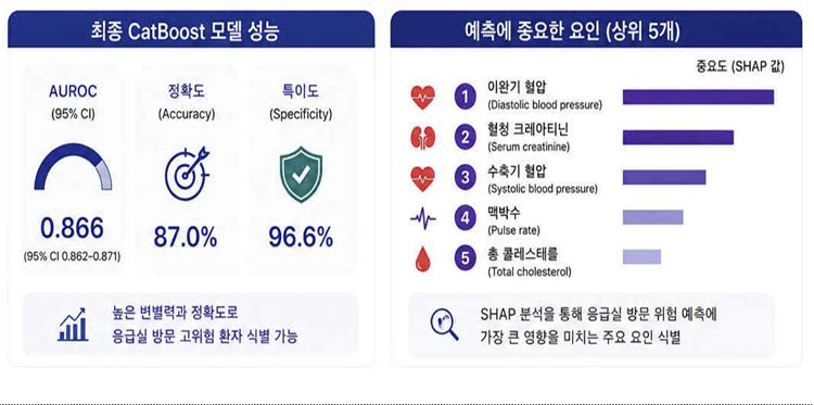 제2형 당뇨병 환자의 응급실 방문 예측 모델 주요 내용(자료=질병관리청)