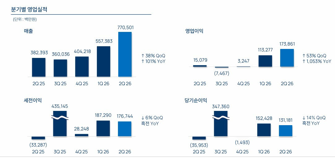 엔씨 2분기 영업 실적 (사진=엔씨 IR 자료)